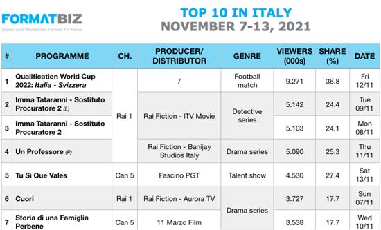 TOP 10 IN ITALY | November 7-13, 2021